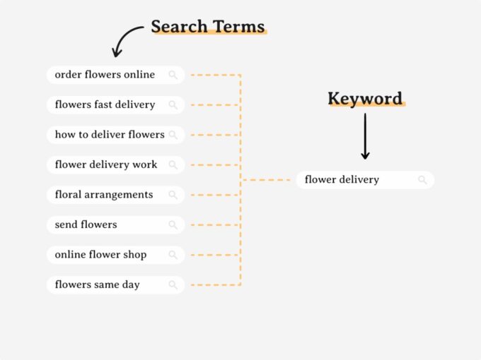 keyword vs search term